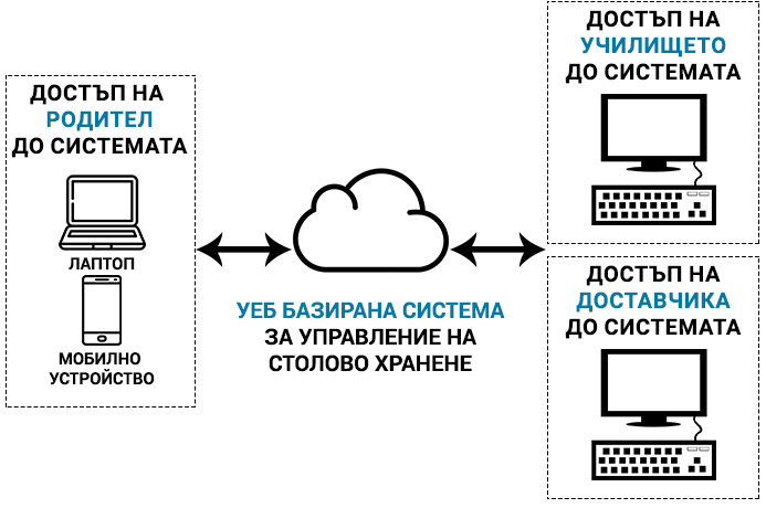 Софтуер за училищно столово хранене